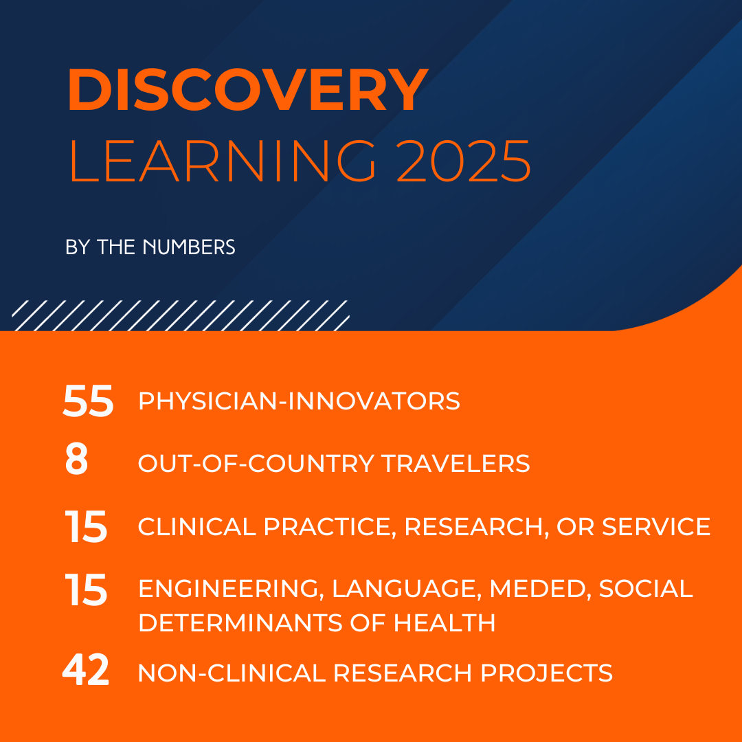 Discovery Learning 2025 By the Numbers: 55 student; 8 out-of-country travelers15 clinical practice, research, or service; 15 engineering, language, medical education, social determinants of health; 42 non-clinical research projects
