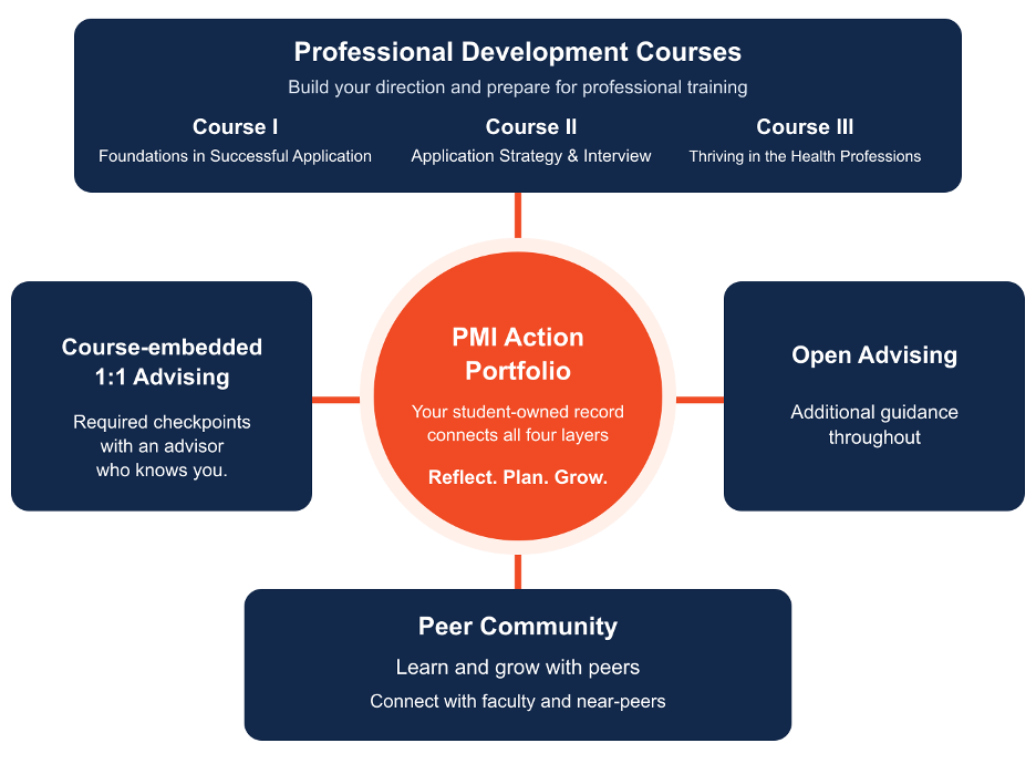 Diagram showing the PMI Action Portfolio at the center of professional development courses, course-embedded one-on-one advising, open advising, and peer community.