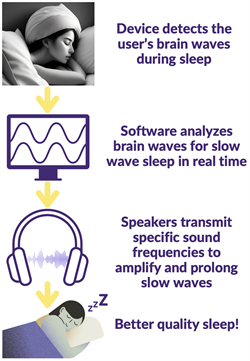 Sound Asleep's design will use EEG to monitor users' brain waves and transmit sounds at frequencies that enhance sleep.